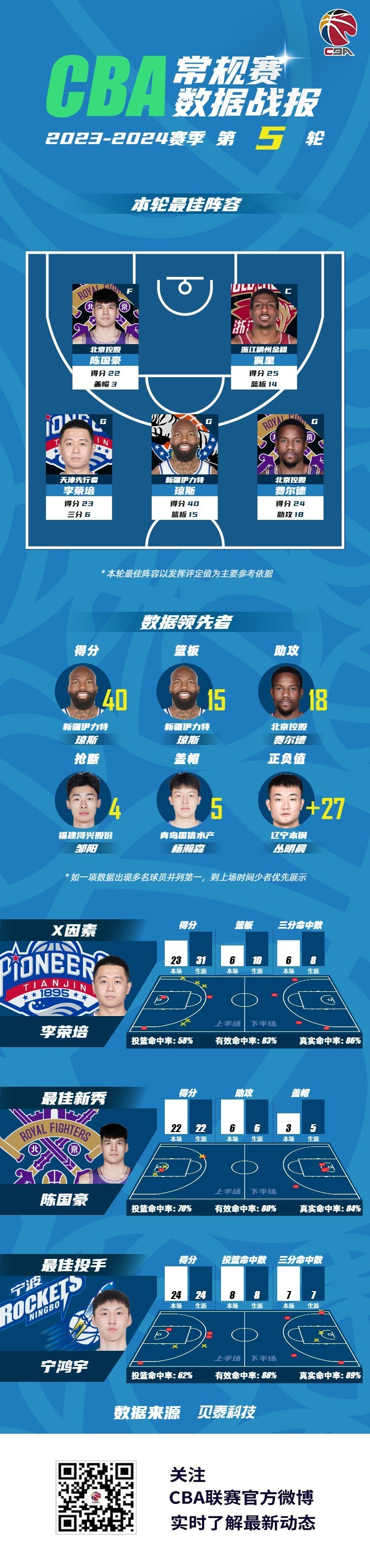 包含CBA常规赛转会期走向成谜，浙江稠州再遭质疑，目标明确，阵容厚度经受考验的词条